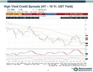 17
High Yield Credit Spreads (HY – 10 Yr. UST Yield)
 