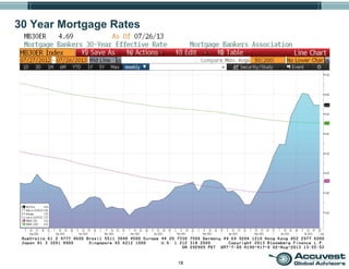 18
30 Year Mortgage Rates
 