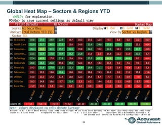 24
Global Heat Map – Sectors & Regions YTD
 