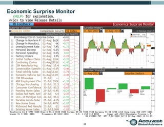 28
Economic Surprise Monitor
 
