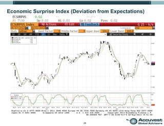 29
Economic Surprise Index (Deviation from Expectations)
 