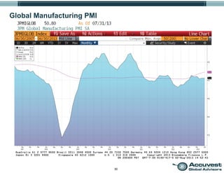30
Global Manufacturing PMI
 