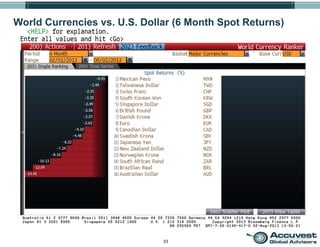 33
World Currencies vs. U.S. Dollar (6 Month Spot Returns)
 