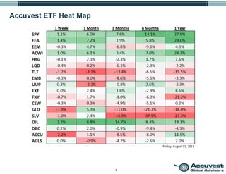 4
Accuvest ETF Heat Map
 
