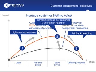 Customer engagement - objectives

revenue

Increase customer lifetime value
Customer Lifecycle
Increase revenue per customer
Customer lifecycle
Customer lifecycle
& strenghten retention
WITH customer
WITHOUT customer
engagement promotions
engagement promotions
Higher conversion rate

Winback defecting

2

1

3
a

Leads

First-time
Buyers

Active
Buyers

Defecting Customers

stages

 
