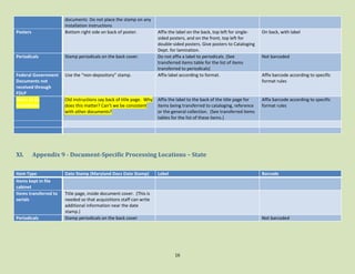 Posters

documents Do not place the stamp on any
installation instructions
Bottom right side on back of poster.

Periodicals

Stamp periodicals on the back cover.

Federal Government
Documents not
received through
FDLP
Items to be
transferred

Use the “non-depository” stamp.

XI.

Old instructions say back of title page. Why
does this matter? Can’t we be consistent
with other documents?

Affix the label on the back, top left for singlesided posters, and on the front, top left for
double-sided posters. Give posters to Cataloging
Dept. for lamination.
Do not affix a label to periodicals. (See
transferred items table for the list of items
transferred to periodicals)
Affix label according to format.

Affix the label to the back of the title page for
items being transferred to cataloging, reference
or the general collection. (See transferred items
tables for the list of these items.)

On back, with label

Not barcoded

Affix barcode according to specific
format rules

Affix barcode according to specific
format rules

Appendix 9 - Document-Specific Processing Locations – State

Item Type
Items kept in file
cabinet
Items transferred to
serials

Periodicals

Date Stamp (Maryland Docs Date Stamp)

Label

Barcode

Title page, inside document cover. (This is
needed so that acquisitions staff can write
additional information near the date
stamp.)
Stamp periodicals on the back cover

Not barcoded

16

 