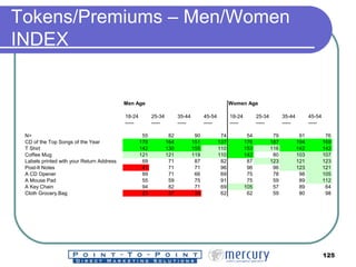 Tokens/Premiums – Men/Women INDEX 