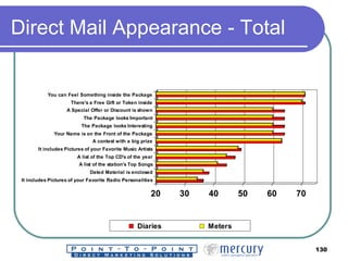 Direct Mail Appearance - Total 
