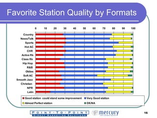 Favorite Station Quality by Formats 