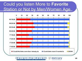 Could you listen More to  Favorite  Station or Not by Men/Women Age  