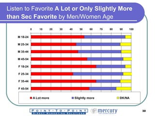 Listen to Favorite  A Lot or Only Slightly More than Sec Favorite  by Men/Women Age   