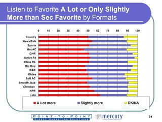 Listen to Favorite  A Lot or Only Slightly More than Sec Favorite  by Formats 