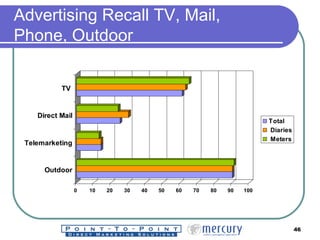 Advertising Recall TV, Mail,  Phone, Outdoor 