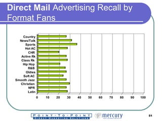 Direct Mail  Advertising Recall by Format Fans 