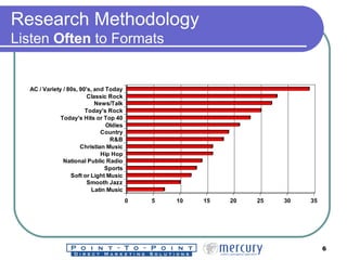 Research Methodology  Listen  Often  to Formats 