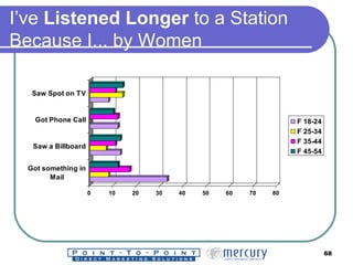 I’ve  Listened Longer  to a Station  Because I... by Women 
