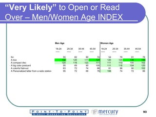 “ Very Likely”  to Open or Read Over – Men/Women Age INDEX  