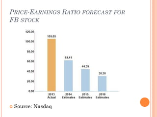 PRICE-EARNINGS RATIO FORECAST FOR
FB STOCK
 Source: Nasdaq
 