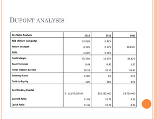 DUPONT ANALYSIS
Key Ratio Analysis 2013 2012 2011
ROE (Return on Equity) 10.95% 0.31%
Return on Asset 8.33% 0.17% 10.85%
ROFL 2.62% 0.15%
Profit Margin 35.70% 10.57% 47.32%
Asset Turnover 0.48 0.47 1.17
Times Interest Earned 50.18 10.55 41.81
Solvency Ratio 112% 1% 53%
Debt-to-Equity 16% 28% 33%
Net Working Capital
$ 11,970,000.00 $10,215,000 $3,705,000
Current Ratio 11.88 10.71 5.12
Quick Ratio 11.46 10.26 4.96
 