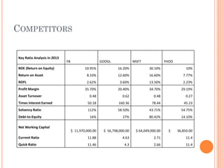 COMPETITORS
Key Ratio Analysis in 2013
FB GOOGL MSFT YHOO
ROE (Return on Equity) 10.95% 16.20% 30.10% 10%
Return on Asset 8.33% 12.60% 16.60% 7.77%
ROFL 2.62% 3.60% 13.50% 2.23%
Profit Margin 35.70% 20.40% 34.70% 29.19%
Asset Turnover 0.48 0.62 0.48 0.27
Times Interest Earned 50.18 160.36 78.44 45.23
Solvency Ratio 112% 58.50% 43.71% 54.75%
Debt-to-Equity 16% 27% 80.42% 14.10%
Net Working Capital
$ 11,970,000.00 $ 56,798,000.00 $ 64,049,000.00 $ 36,850.00
Current Ratio 11.88 4.63 2.71 11.4
Quick Ratio 11.46 4.3 2.66 11.4
 