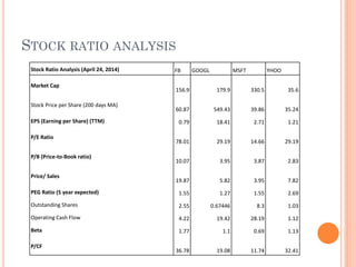 STOCK RATIO ANALYSIS
Stock Ratio Analysis (April 24, 2014) FB GOOGL MSFT YHOO
Market Cap
156.9 179.9 330.5 35.6
Stock Price per Share (200 days MA)
60.87 549.43 39.86 35.24
EPS (Earning per Share) (TTM) 0.79 18.41 2.71 1.21
P/E Ratio
78.01 29.19 14.66 29.19
P/B (Price-to-Book ratio)
10.07 3.95 3.87 2.83
Price/ Sales
19.87 5.82 3.95 7.82
PEG Ratio (5 year expected) 1.55 1.27 1.55 2.69
Outstanding Shares 2.55 0.67446 8.3 1.03
Operating Cash Flow 4.22 19.42 28.19 1.12
Beta 1.77 1.1 0.69 1.13
P/CF
36.78 19.08 11.74 32.41
 