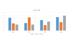 0
1
2
3
4
5
6
항목 1 항목 2 항목 3 항목 4
Chart Title
계열 1 계열 2 계열 3
 
