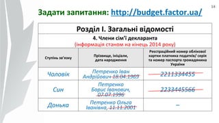 14
Розділ І. Загальні відомості
4. Члени сім’ї декларанта
(інформація станом на кінець 2014 року)
Ступінь зв’язку
Прізвище, ініціали,
дата народження
Реєстраційний номер облікової
картки платника податків/ серія
та номер паспорта громадянина
України
Чоловік Петренко Іван
Андрійович 18.04.1969 2211334455
Син
Петренко
Борис Іванович,
07.07.1996
2233445566
Донька Петренко Ольга
Іванівна, 11.11.2001 –
Задати запитання: http://budget.factor.ua/
 