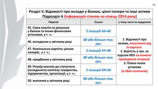 20
Розділ V. Відомості про вклади у банках, цінні папери та інші активи
Підрозділ А (інформація станом на кінець 2014 року)
Перелік Усього у тому числі за кордоном
45. Сума коштів на рахунках
у банках та інших фінансових
установах, у т. ч.:
Ʃ позицій 45+46
1. Відомості про
активи, незалежно від
їх вартості.
2. Вартість у грн. за
курсом НБУ на момент
проведення операції.
3. Повна назва
установи
(в обох колонках)
46. вкладених у звітному році
80 або більше тис.
грн.
47. Номінальна вартість цінних
паперів, у т. ч.: Ʃ позицій 47+48
48. придбаних у звітному році
80 або більше тис.
грн.
49. Розмір внесків до статутного
(складеного) капіталу товариства,
підприємства, організації, у т. ч.:
Ʃ позицій 49+50
50. внесених у звітному році
80 або більше тис.
грн.
 