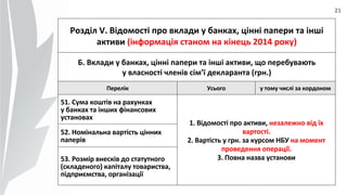 21
Розділ V. Відомості про вклади у банках, цінні папери та інші
активи (інформація станом на кінець 2014 року)
Б. Вклади у банках, цінні папери та інші активи, що перебувають
у власності членів сім’ї декларанта (грн.)
Перелік Усього у тому числі за кордоном
51. Сума коштів на рахунках
у банках та інших фінансових
установах
1. Відомості про активи, незалежно від їх
вартості.
2. Вартість у грн. за курсом НБУ на момент
проведення операції.
3. Повна назва установи
52. Номінальна вартість цінних
паперів
53. Розмір внесків до статутного
(складеного) капіталу товариства,
підприємства, організації
 