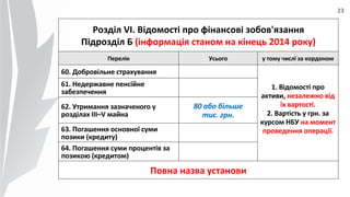 23
Розділ VI. Відомості про фінансові зобов'язання
Підрозділ Б (інформація станом на кінець 2014 року)
Перелік Усього у тому числі за кордоном
60. Добровільне страхування
1. Відомості про
активи, незалежно від
їх вартості.
2. Вартість у грн. за
курсом НБУ на момент
проведення операції.
61. Недержавне пенсійне
забезпечення
62. Утримання зазначеного у
розділах ІІІ–V майна
80 або більше
тис. грн.
63. Погашення основної суми
позики (кредиту)
64. Погашення суми процентів за
позикою (кредитом)
Повна назва установи
 