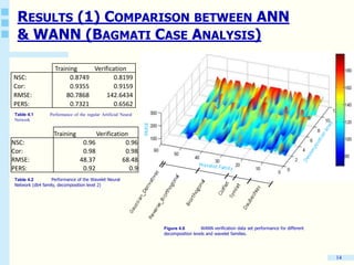 14
RESULTS (1) COMPARISON BETWEEN ANN
& WANN (BAGMATI CASE ANALYSIS)
Training Verification
NSC: 0.8749 0.8199
Cor: 0.9355 0.9159
RMSE: 80.7868 142.6434
PERS: 0.7321 0.6562
Table 4.1 Performance of the regular Artificial Neural
Network
Training Verification
NSC: 0.96 0.96
Cor: 0.98 0.98
RMSE: 48.37 68.48
PERS: 0.92 0.9
Table 4.2 Performance of the Wavelet Neural
Network (db4 family, decomposition level 2)
Figure 4.6 WANN verification data set performance for different
decomposition levels and wavelet families.
 