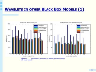 16
WAVELETS IN OTHER BLACK BOX MODELS (1)
Figure 5.1 Improvement in performance for different DDMs when coupling
with neural network
 