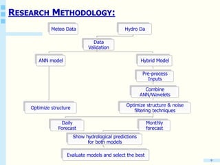 9
RESEARCH METHODOLOGY:
Meteo Data Hydro Da
Data
Validation
ANN model
Optimize structure
Hybrid Model
Pre-process
Inputs
Combine
ANN/Wavelets
Optimize structure & noise
filtering techniques
Daily
Forecast
Monthly
forecast
Show hydrological predictions
for both models
Evaluate models and select the best
 