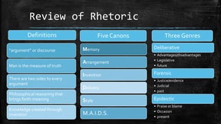 Review of Rhetoric
“argument” or discourse
Man is the measure of truth
There are two sides to every
argument
Philosophical reasoning that
brings forth meaning
Knowledge created through
invention
Memory
Arrangement
Invention
Delivery
Style
M.A.I.D.S.
Deliberative
• Advantages/disadvantages
• Legislative
• future
Forensic
• Justice/evidence
• Judicial
• past
Epideictic
• Praise or blame
• Occasion
• present
Definitions Five Canons Three Genres
 