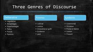Three Genres of Discourse
Deliberative
• Legislative
• Advantages
• Disadvantages
• Policy
• Future
• Forensic
Forensic
• Judicial
• Justice
• Innocence or guilt
• Evidence
• past
Epideictic
• Ceremonial
• Occasion
• Praise or blame
• Lesson
• Present
 