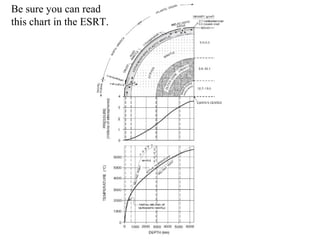 Be sure you can read
this chart in the ESRT.
 