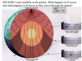 DO NOW: Look carefully at the picture. What happens to P-waves
and what happens to S-waves as they travel through the planet?
 