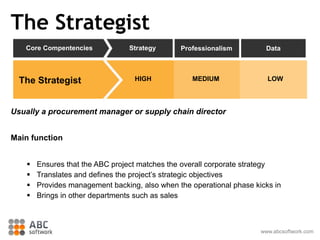 The Strategist
Usually a procurement manager or supply chain director
Main function
 Ensures that the ABC project matches the overall corporate strategy
 Translates and defines the project’s strategic objectives
 Provides management backing, also when the operational phase kicks in
 Brings in other departments such as sales
HIGH LOWMEDIUMThe Strategist
Core Compentencies ProfessionalismStrategy Data
www.abcsoftwork.com
 