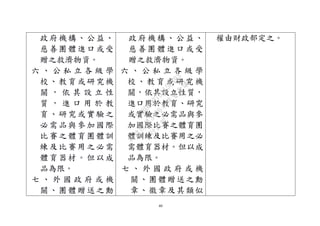 40
政府機構、公益、
慈善團體進口或受
贈之救濟物資。
六 、 公 私 立 各 級 學
校、教育或研究機
關 ， 依 其 設 立 性
質 ， 進 口 用 於 教
育、研究或實驗之
必需品與參加國際
比賽之體育團體訓
練及比賽用之必需
體育器材。但以成
品為限。
七 、 外 國 政 府 或 機
關、團體贈送之勳
政府機構、公益、
慈善團體進口或受
贈之救濟物資。
六 、 公 私 立 各 級 學
校 、 教 育 或 研 究 機
關，依其設立性質，
進口用於教育、研究
或實驗之必需品與參
加國際比賽之體育團
體訓練及比賽用之必
需體育器材。但以成
品為限。
七 、 外 國 政 府 或 機
關、團體贈送之勳
章、徽章及其類似
權由財政部定之。
行
政
院
行
政
院
第
3496次
院
會
會
議
1C8D6D9751156A93
 