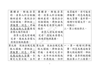 9
團 體 者 ， 解 散 清 算
時，清算人於分配賸
餘財產前，應依法分
別按關稅、滯納金、
滯報費、利息、罰鍰
及應追繳之貨價應受
清償之順序繳清。
清算人違反前項規
定者，應就未清償之
款項負繳納義務。
團 體 者 ， 解 散 清 算
時，清算人於分配賸
餘財產前，應依法分
別按關稅、滯納金及
罰鍰應受清償之順序
繳清。
清算人違反前項規
定者，應就未清償之
款項負繳納義務。
及罰鍰外，亦可能有
滯報費、利息及應追
繳之貨價，爰於第一
項增訂有關文字，以
利執行。
二、第二項未修正。
第九條 依本法規定應
徵之關稅、滯納金、
滯報費、利息、罰鍰
或應追繳之貨價，自
確定之翌日起，五年
第九條 依本法規定應
徵之關稅、滯納金或
罰鍰，自確定之翌日
起，五年內未經徵起
者，不再徵收。但於
一 、 第 一 項 增 列 滯 報
費、利息及應追繳貨
價之徵收期間，俾杜
爭議，並參照稅捐稽
徵法第二十三條第一
行
政
院
行
政
院
第
3496次
院
會
會
議
1C8D6D9751156A93
 