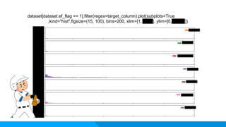 dataset[dataset.ef_flag == 1].filter(regex=target_column).plot(subplots=True
,kind="hist",figsize=(15, 100), bins=200, xlim=[1, 100 ], ylim=[0,1000 ])
 