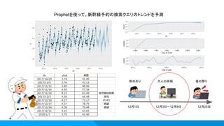 Prophetを使って、新幹線予約の検索クエリのトレンドを予測
12月25日12月3日～12月9日12月1日
大人の余裕前のめり 後の祭り
 