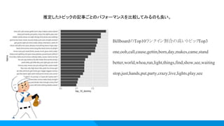 BillboardのTop10ランクイン割合の高いトピックTop3
one,ooh,call,cause,gettin,born,day,makes,came,stand
better,world,whoa,run,light,things,find,show,see,waiting
stop,just,hands,put,party,crazy,live,lights,play,see
推定したトピックの記事ごとのパフォーマンスを比較してみるのも良い。
 