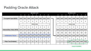 Padding Oracle Attack
 