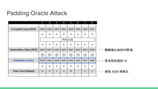 Padding Oracle Attack
Ƴgֵ
ԭ֪ IV
 XOR 
 