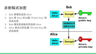 ǌQʽ
1. Bob ҪӍϢo Alice
2. Bob  Alice Ĺ Public Key 
ӍϢ
3. Bob ^ӍϢo Alice
4. Alice Լ˽ Private Key
ӍϢ
 