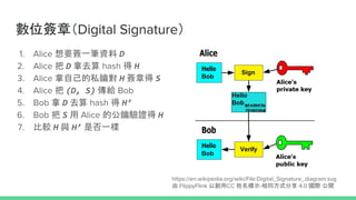 λ£Digital Signature
1. Alice ҪһPY D
2. Alice  D ȥ hash  H
3. Alice Լ˽而 H µ S
4. Alice  (D, S) o Bob
5. Bob  D ȥ hash  H
6. Bob  S  Alice ĹC H
7. ^ H c H Ƿһ
https://en.wikipedia.org/wiki/File:Digital_Signature_diagram.svg
 FlippyFlink ԄCC ʾ-ͬʽ 4.0 H _
 