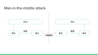 Man-in-the-middle attack
Alice Bob
 

 

_ͨ
 