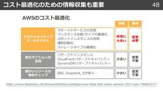 コスト最適化のための情報収集も重要 48
https://www.slideshare.net/AmazonWebServicesJapan/aws-black-belt-online-seminar-2017-aws-79666227/7
 