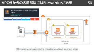 VPC外からの名前解決にはForwarderが必要 50
https://dev.classmethod.jp/cloud/aws/direct-connect-dns/
 